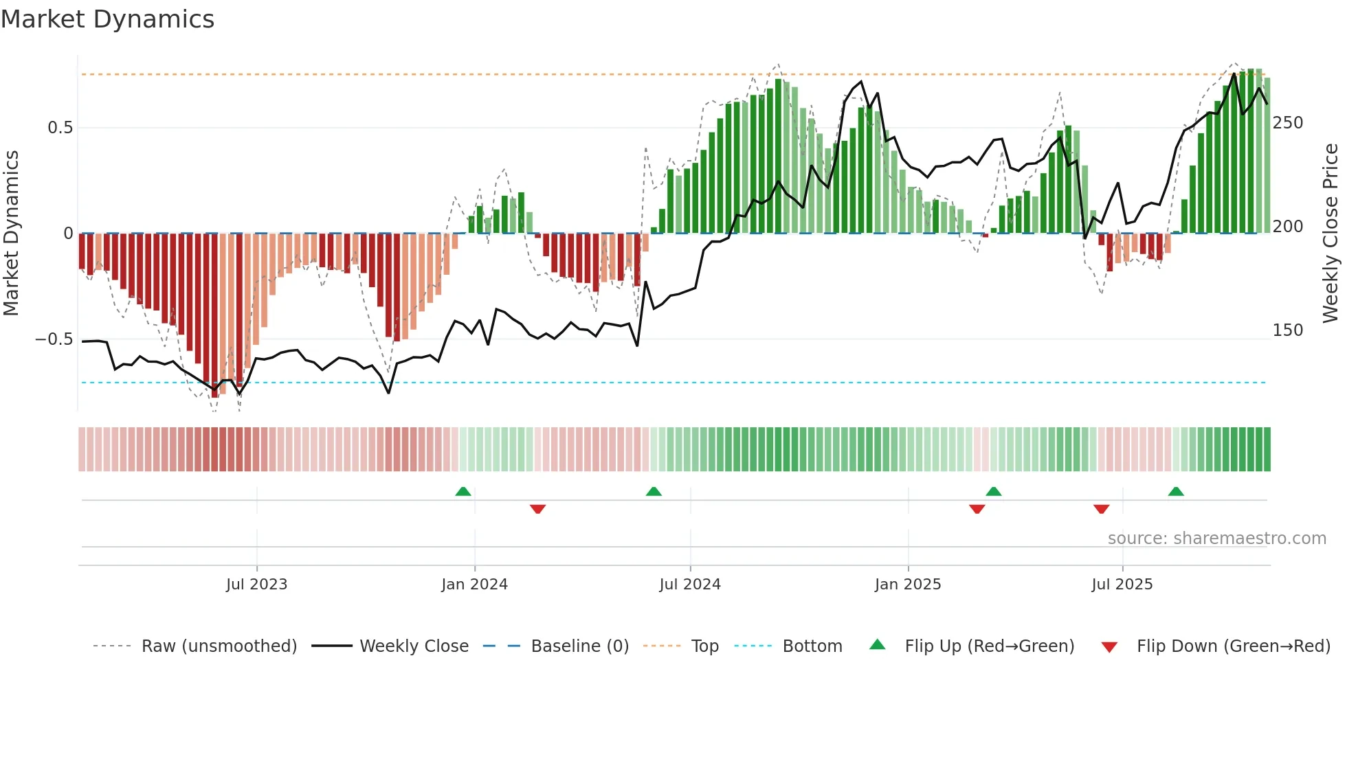ITIC weekly Market Dynamics chart