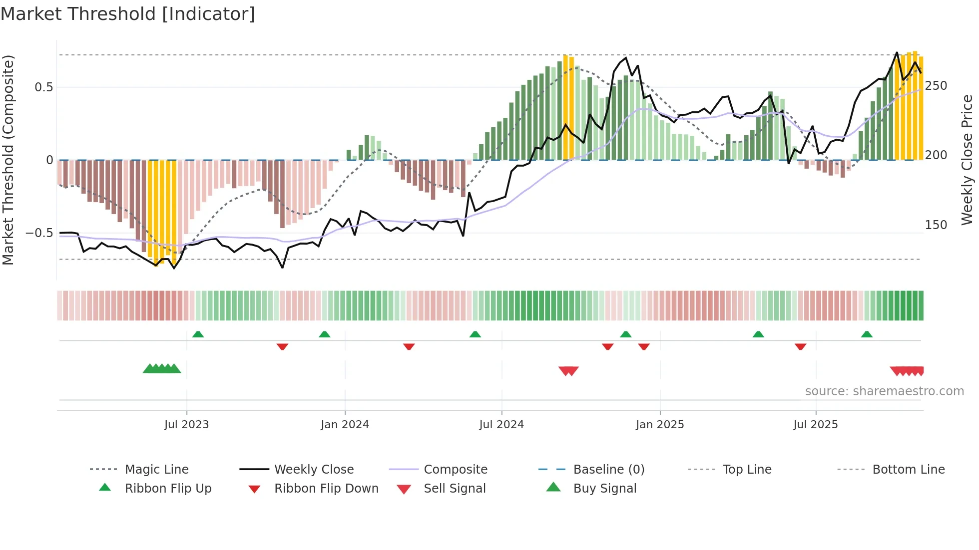 ITIC weekly Market Threshold chart