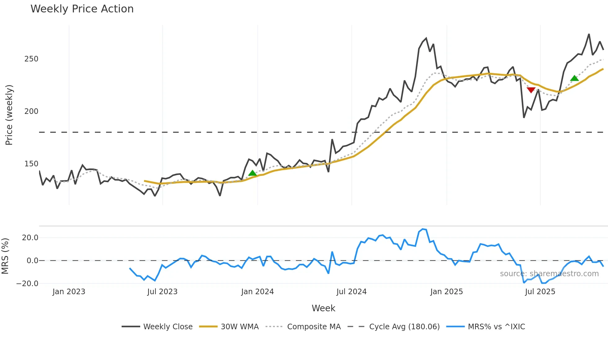 ITIC weekly Price Action chart, closing 2025-10-31
