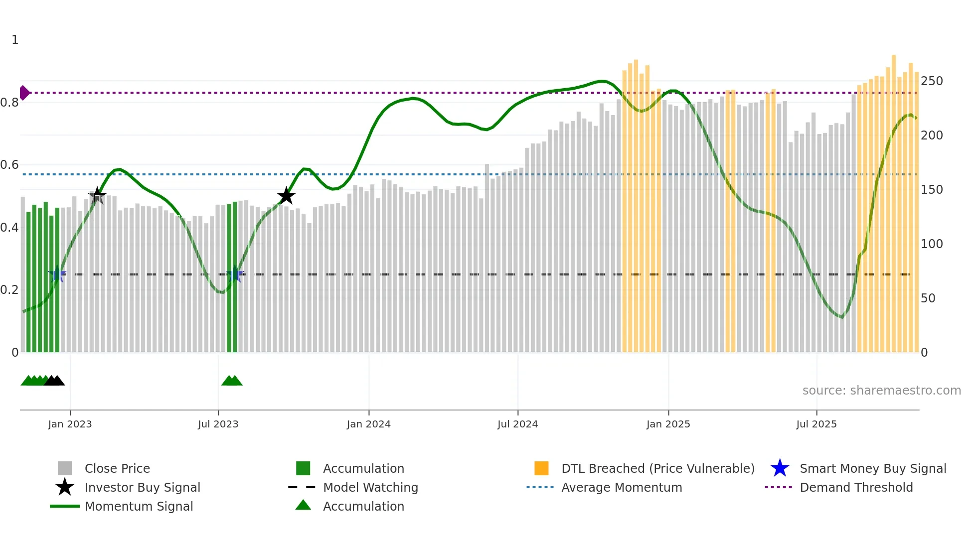 ITIC weekly Smart Money chart