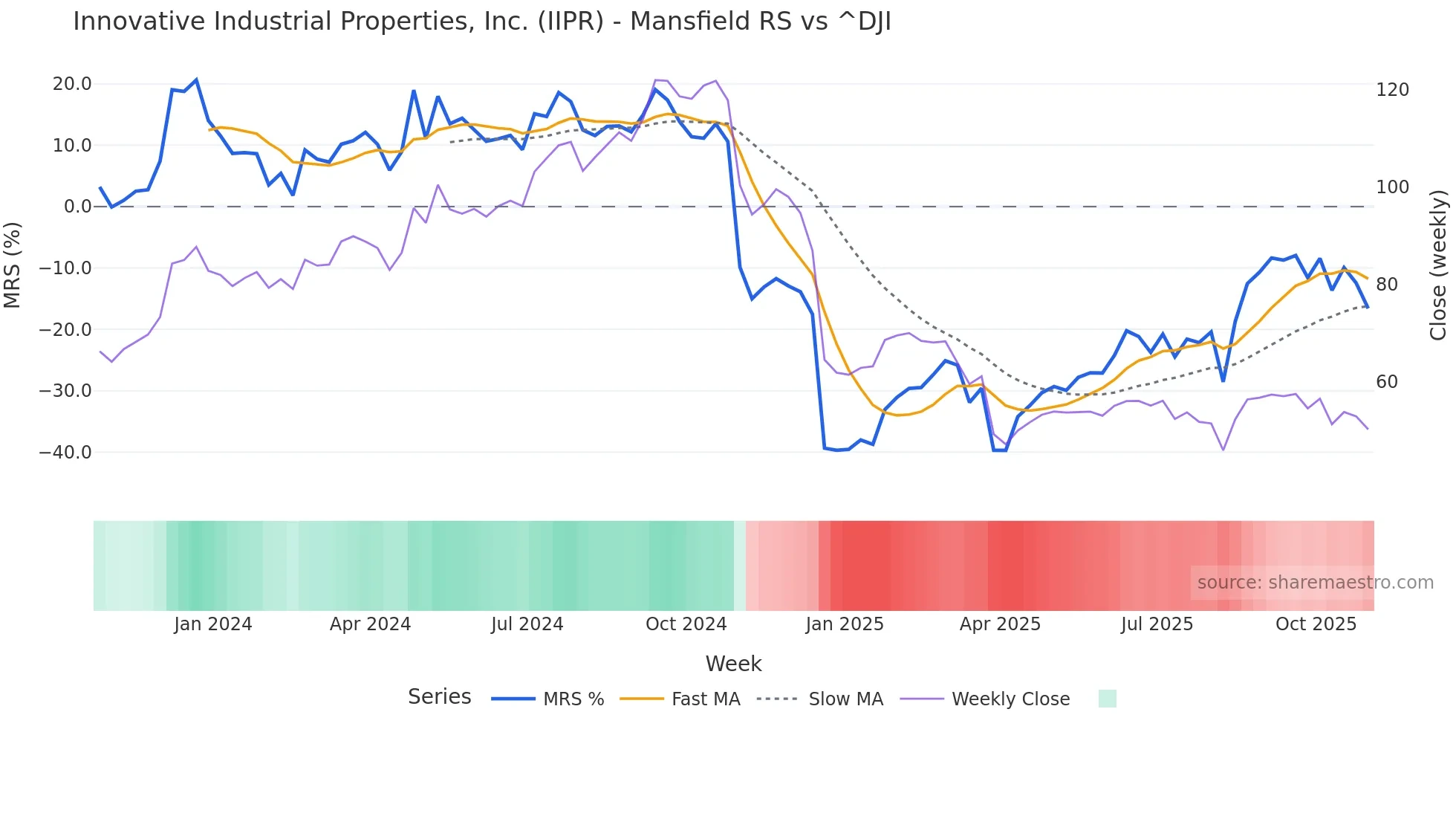 IIPR Mansfield Relative Strength chart