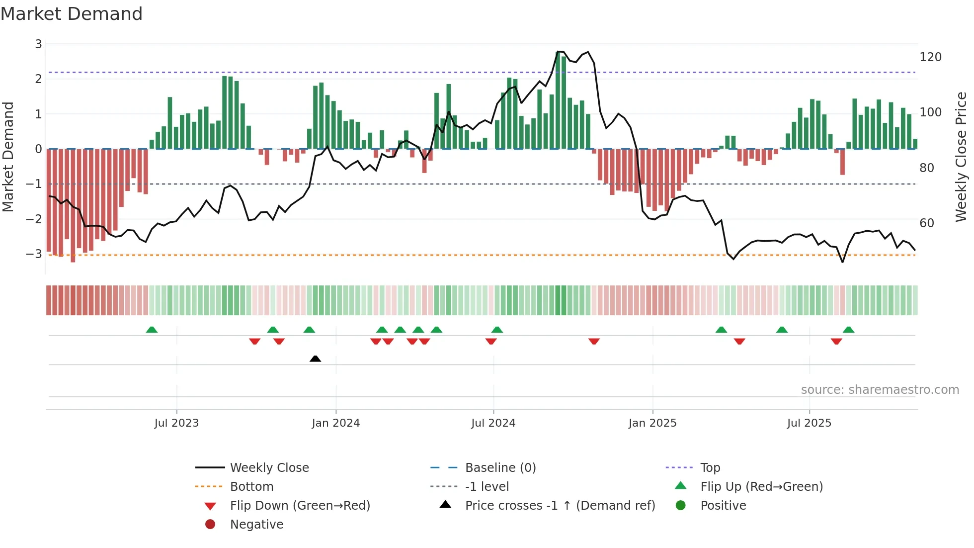 IIPR weekly Market Demand chart