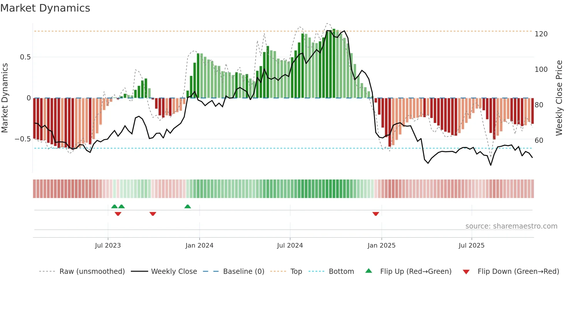 IIPR weekly Market Dynamics chart