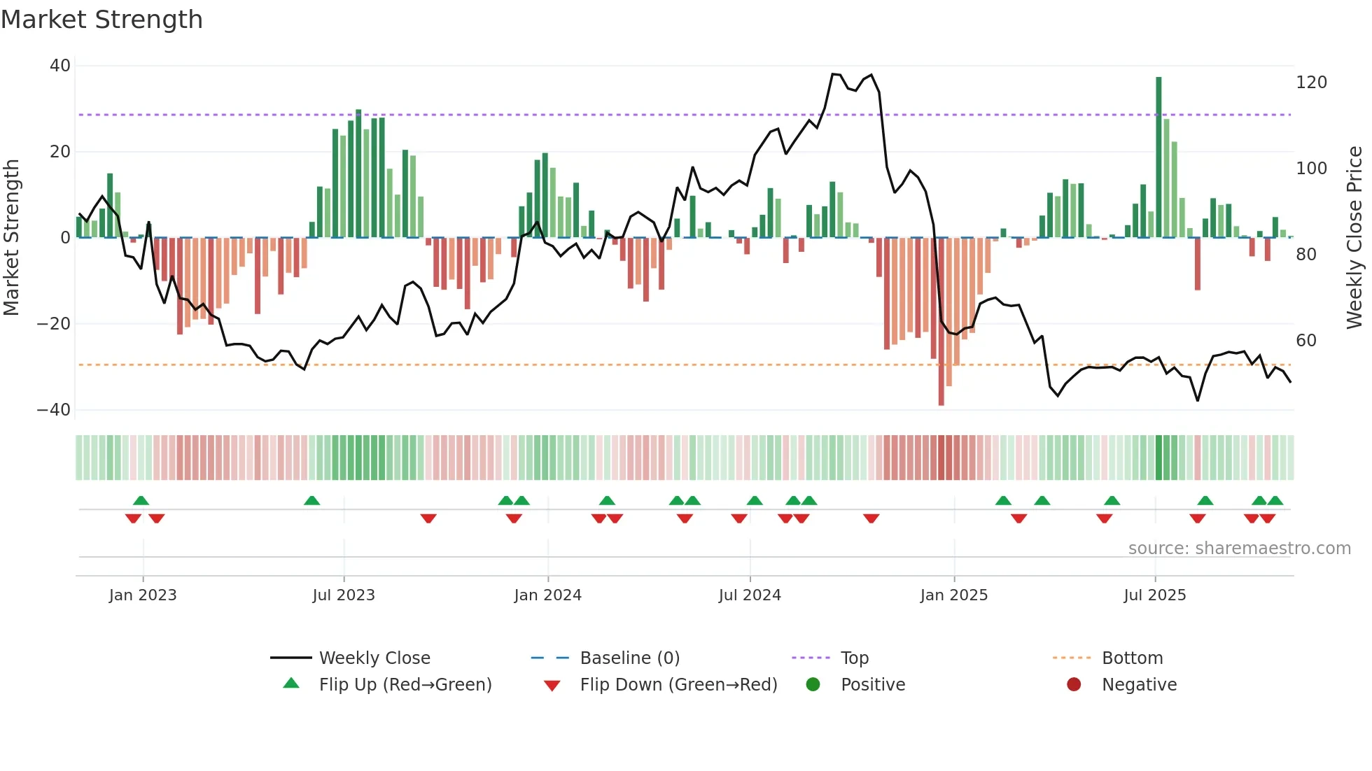 IIPR weekly Market Strength chart