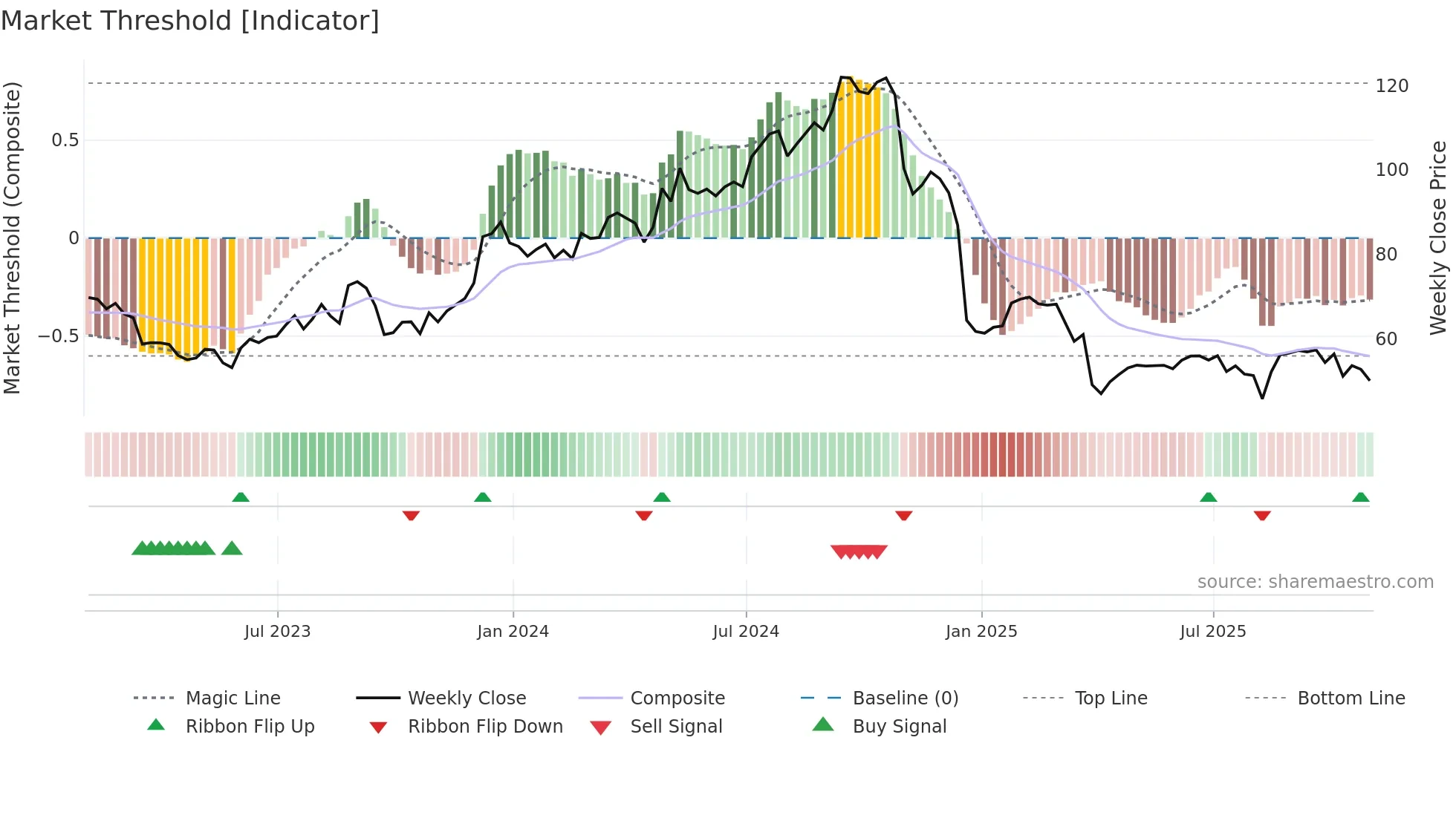 IIPR weekly Market Threshold chart
