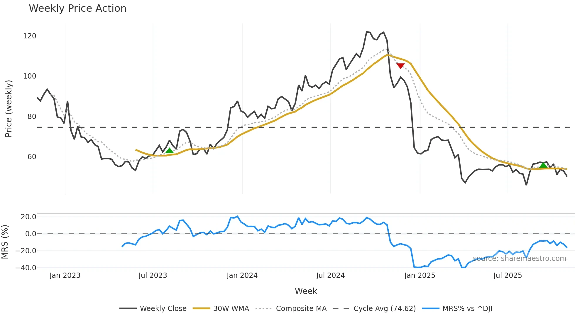 IIPR weekly Price Action chart, closing 2025-10-31