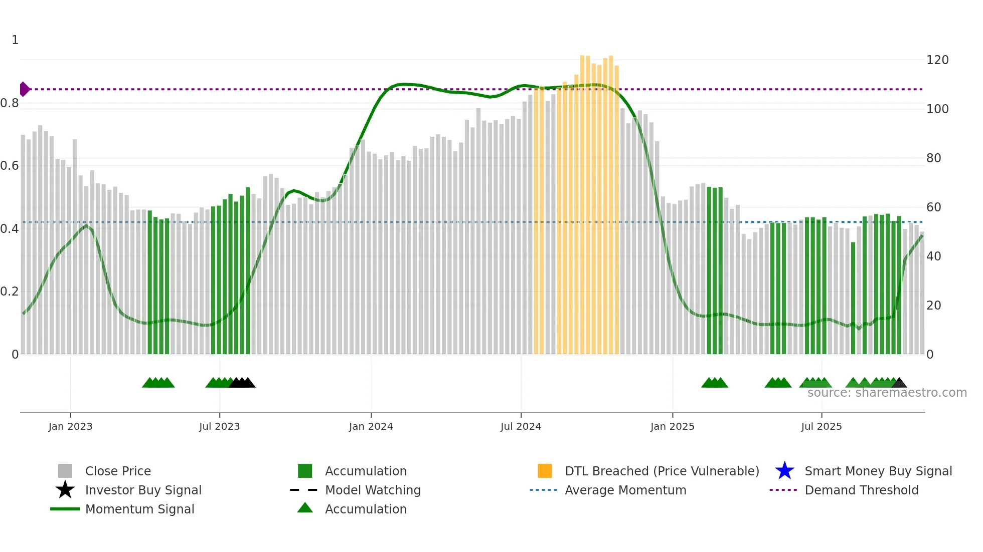 IIPR weekly Smart Money chart