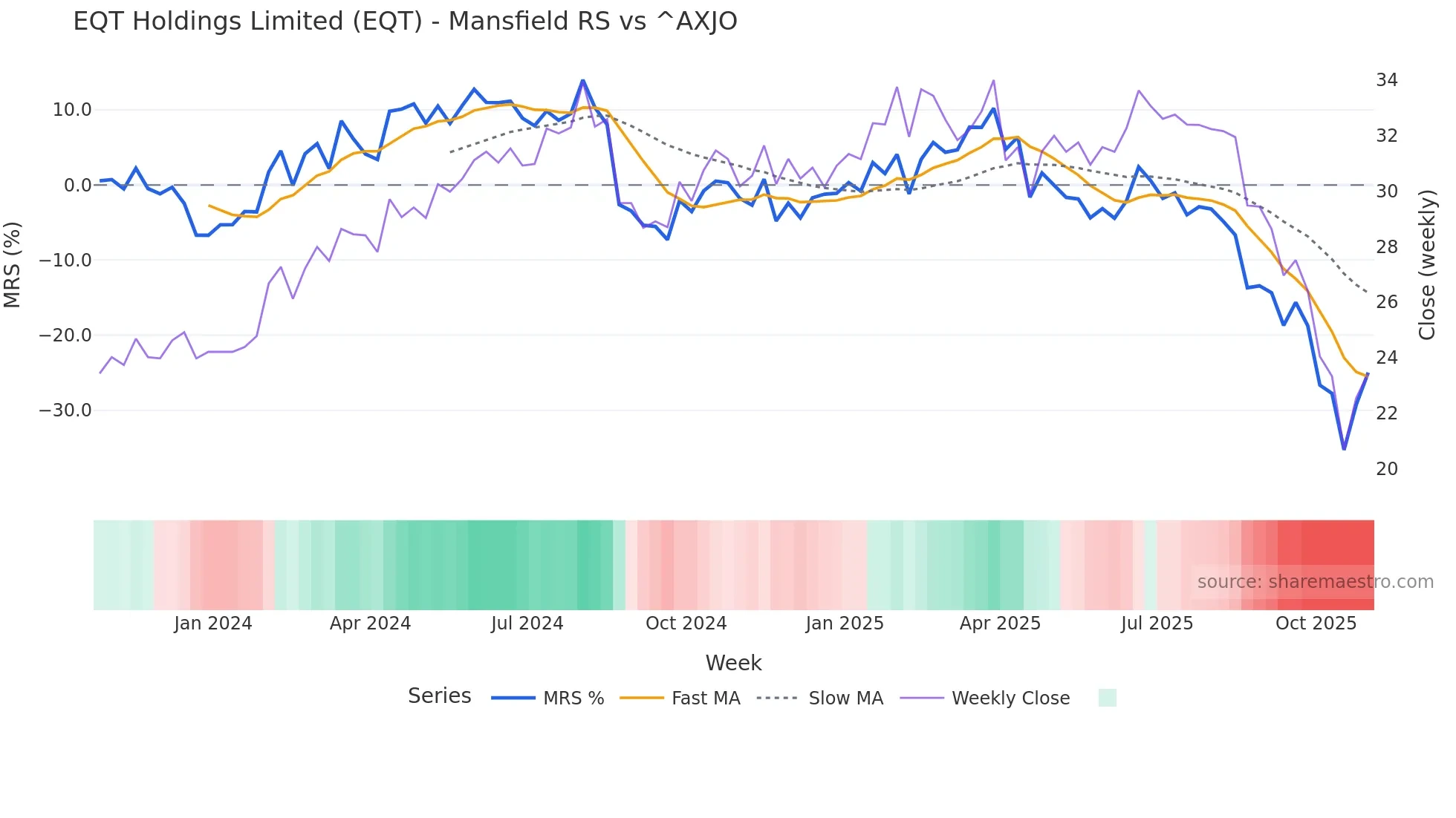 EQT Mansfield Relative Strength chart