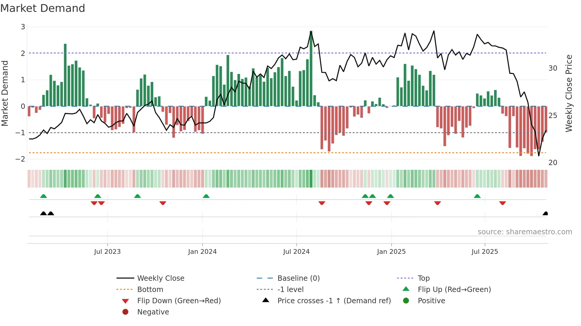 EQT weekly Market Demand chart