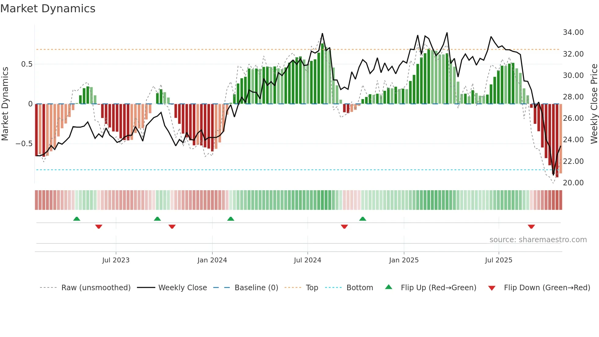 EQT weekly Market Dynamics chart