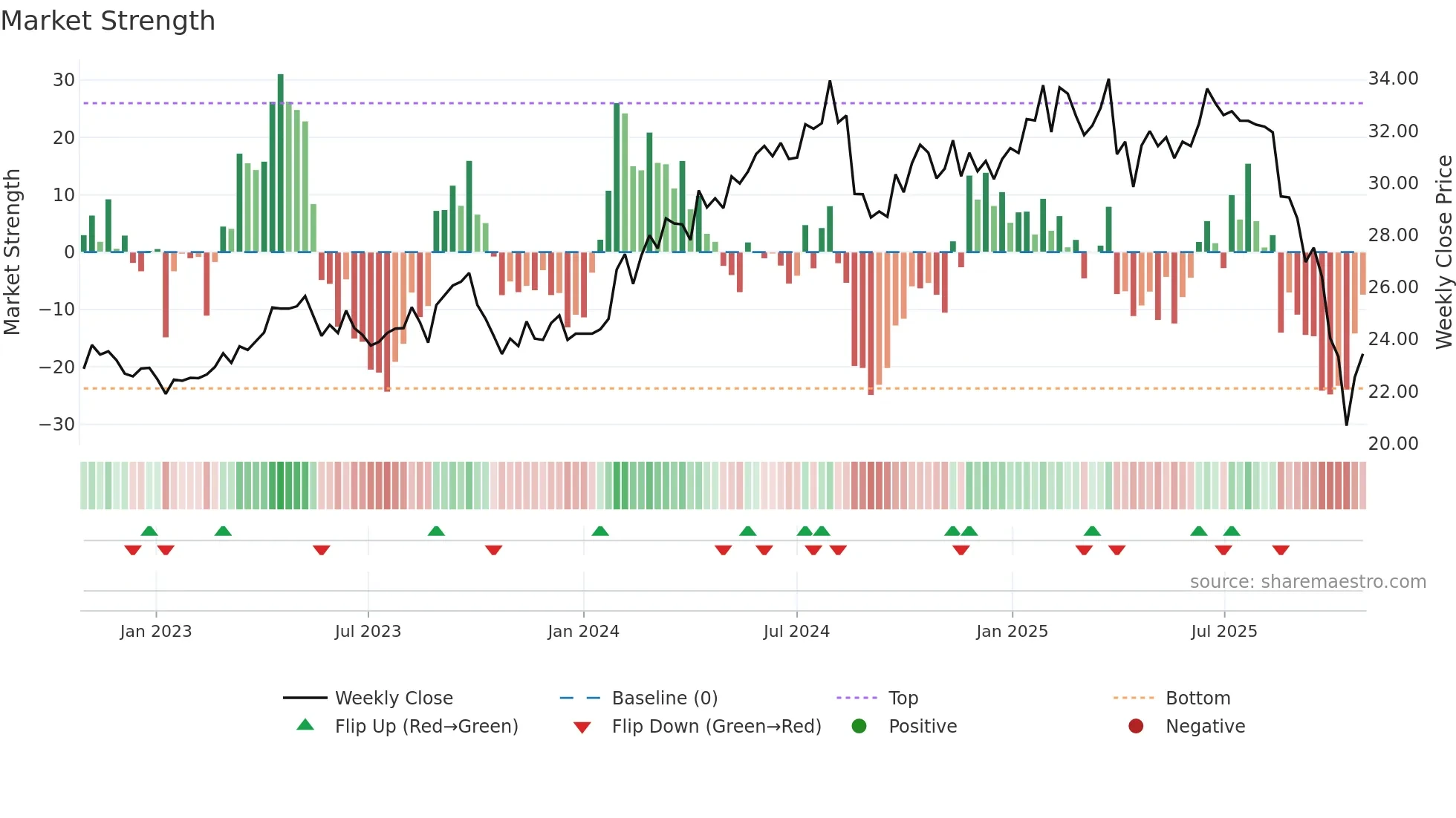 EQT weekly Market Strength chart