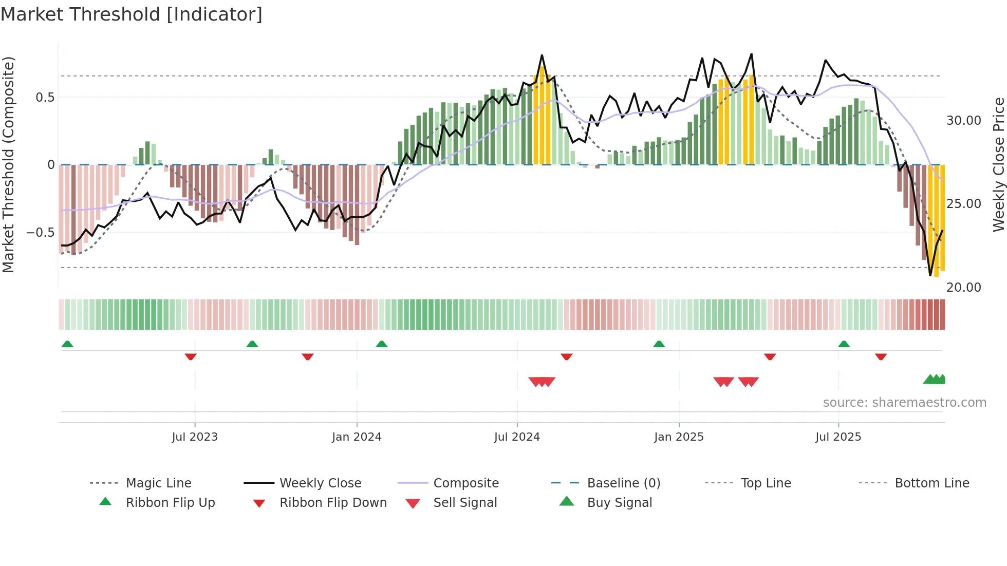 EQT weekly Market Threshold chart