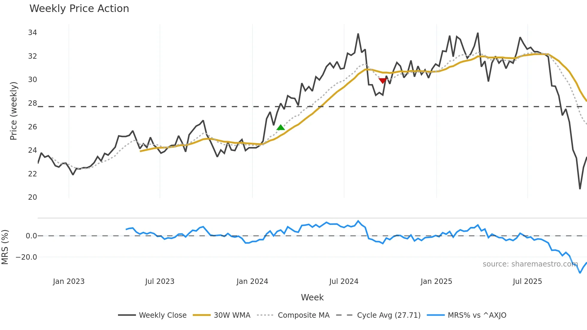 EQT weekly Price Action chart, closing 2025-10-27