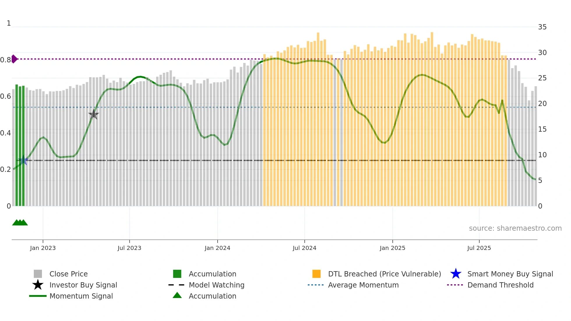 EQT weekly Smart Money chart