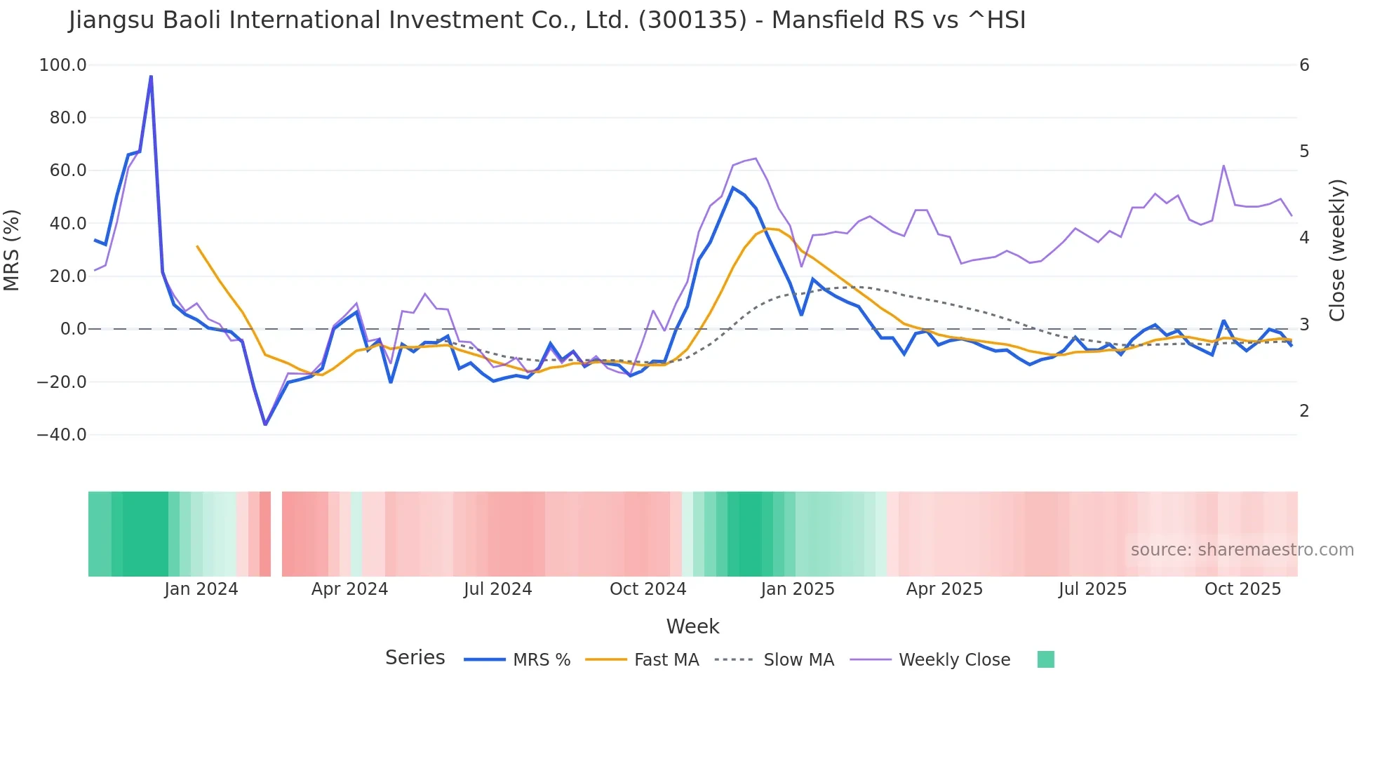 300135 Mansfield Relative Strength chart