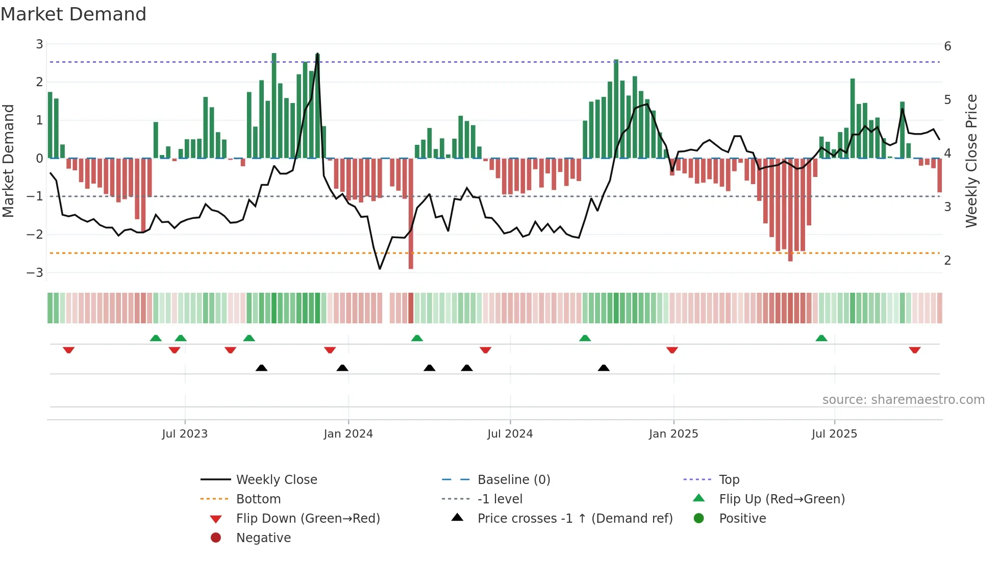 300135 weekly Market Demand chart