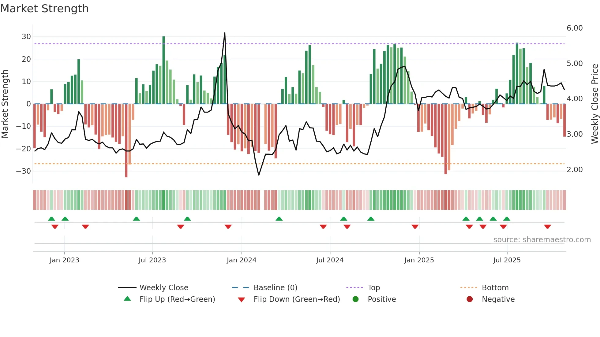 300135 weekly Market Strength chart