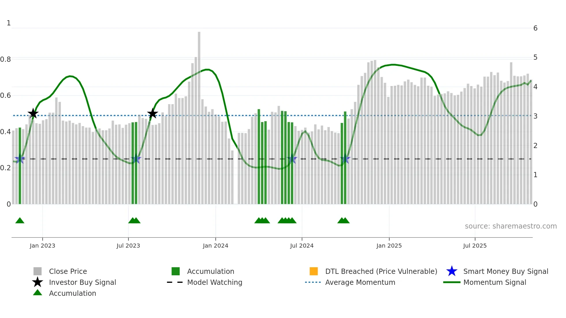 300135 weekly Smart Money chart