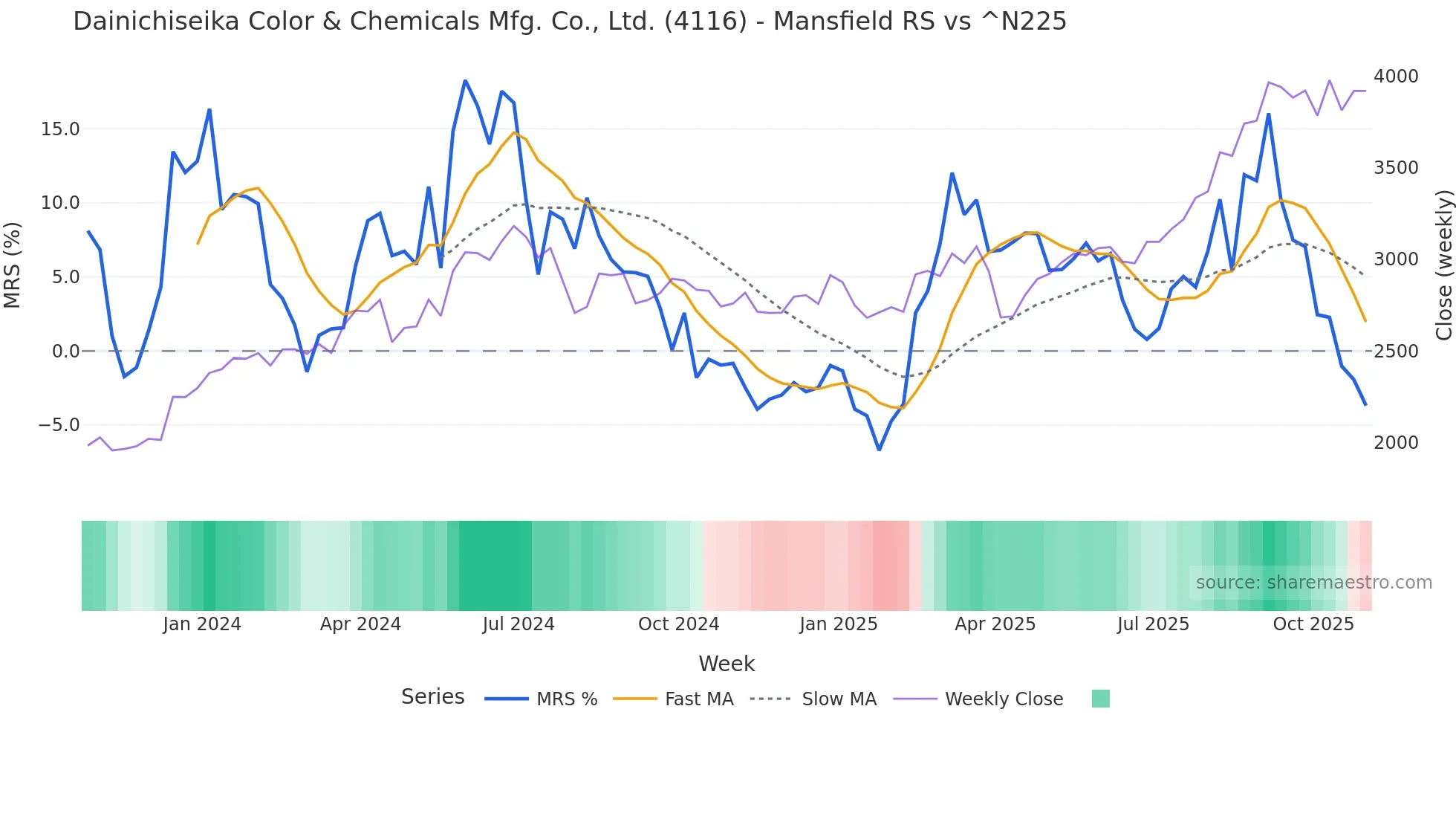 4116 Mansfield Relative Strength chart