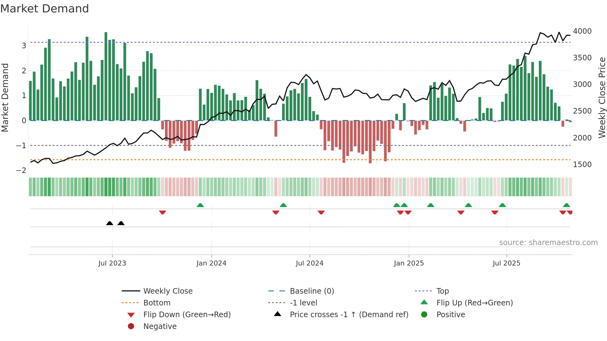 4116 weekly Market Demand chart