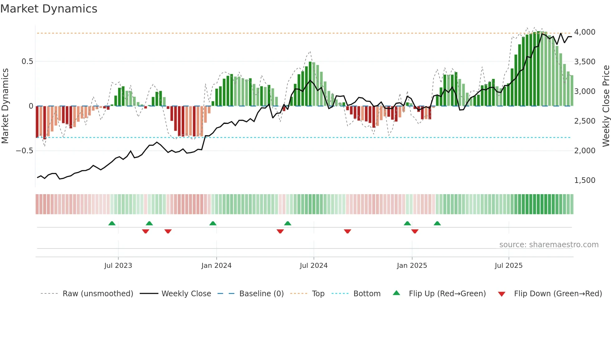 4116 weekly Market Dynamics chart
