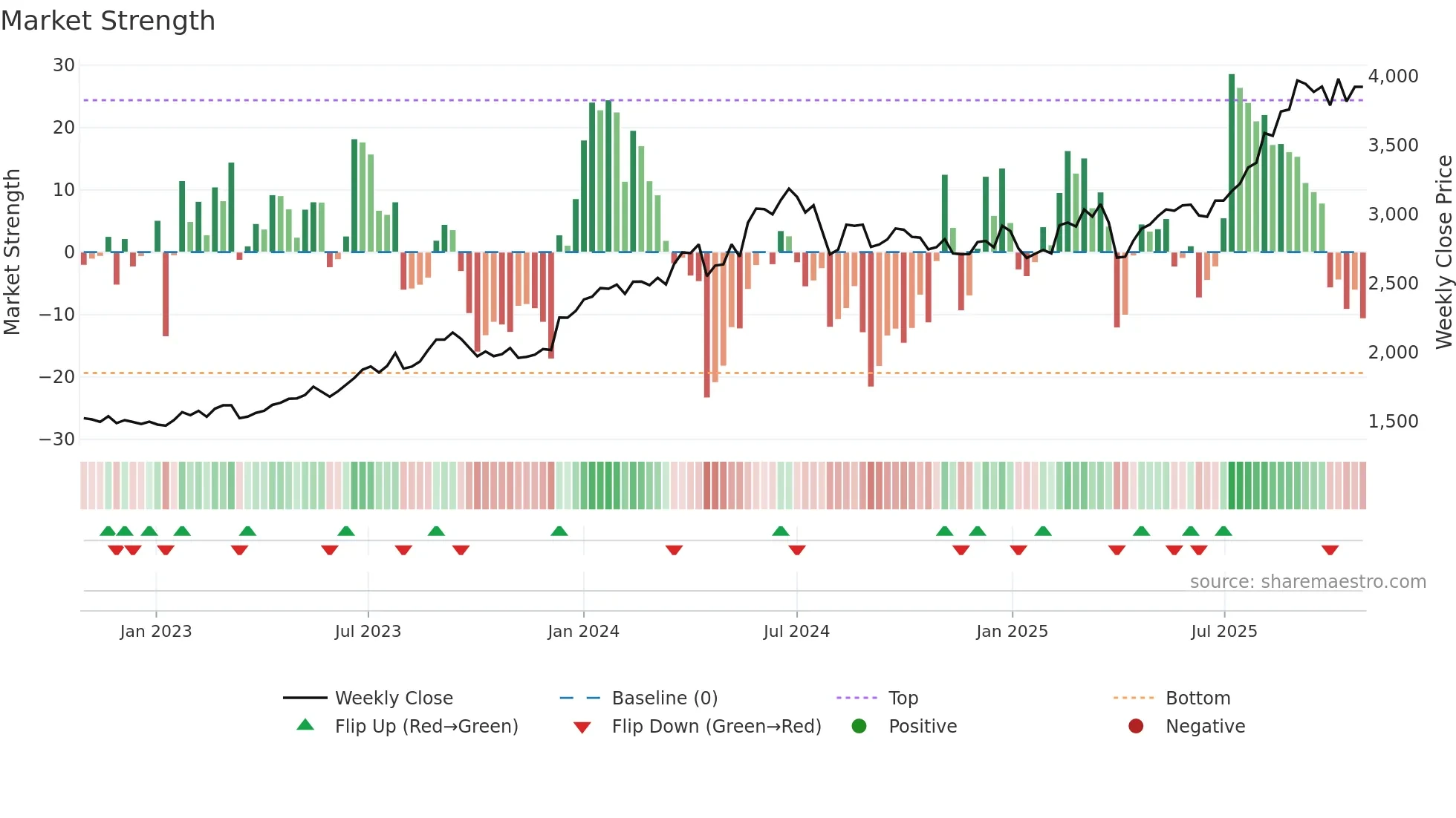 4116 weekly Market Strength chart