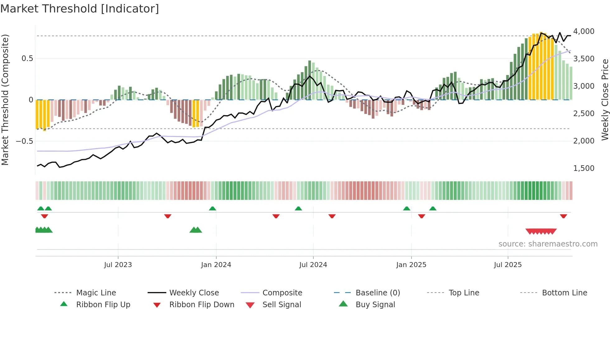 4116 weekly Market Threshold chart