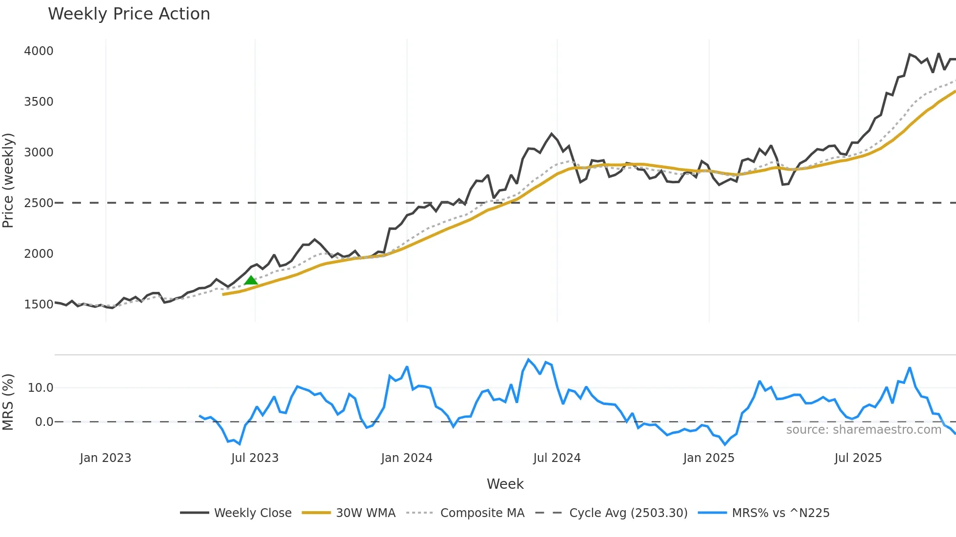 4116 weekly Price Action chart, closing 2025-10-27