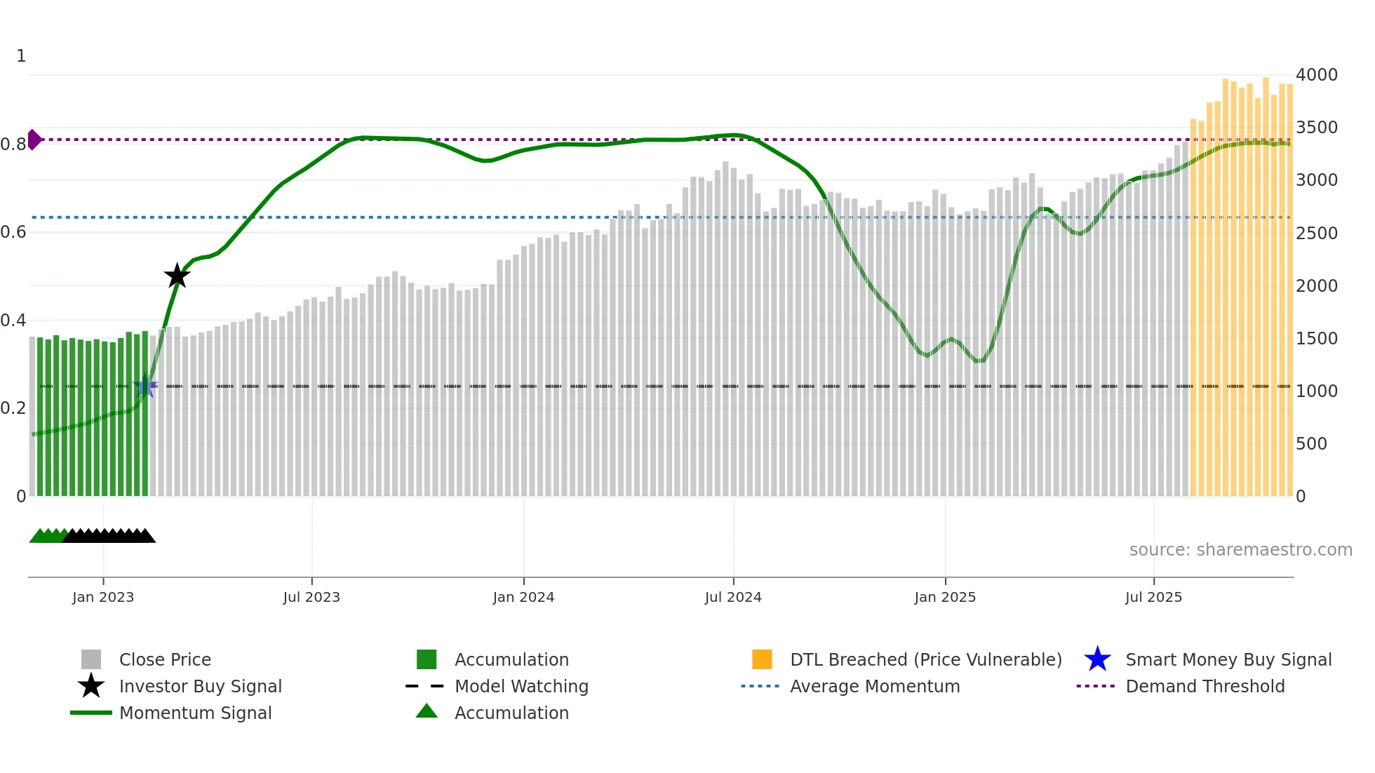 4116 weekly Smart Money chart
