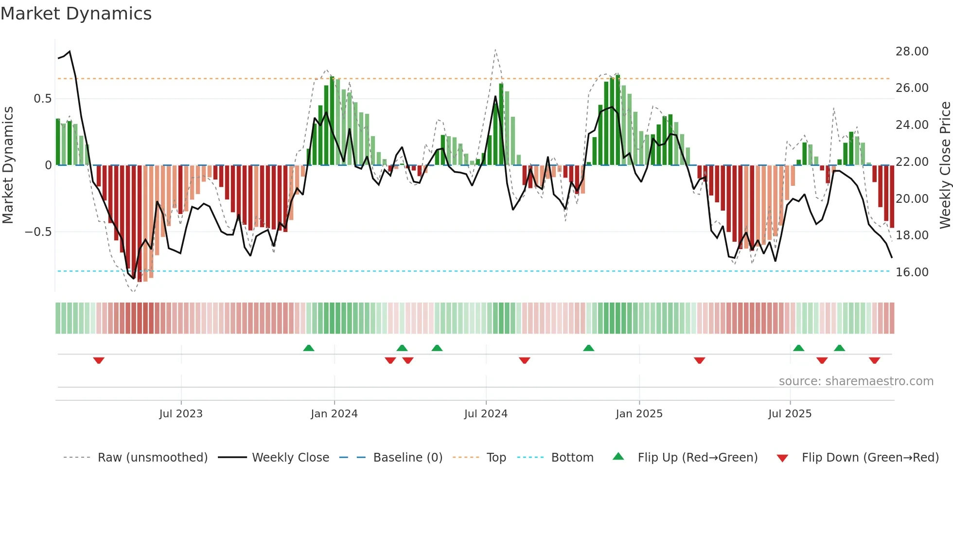 AMTB weekly Market Dynamics chart