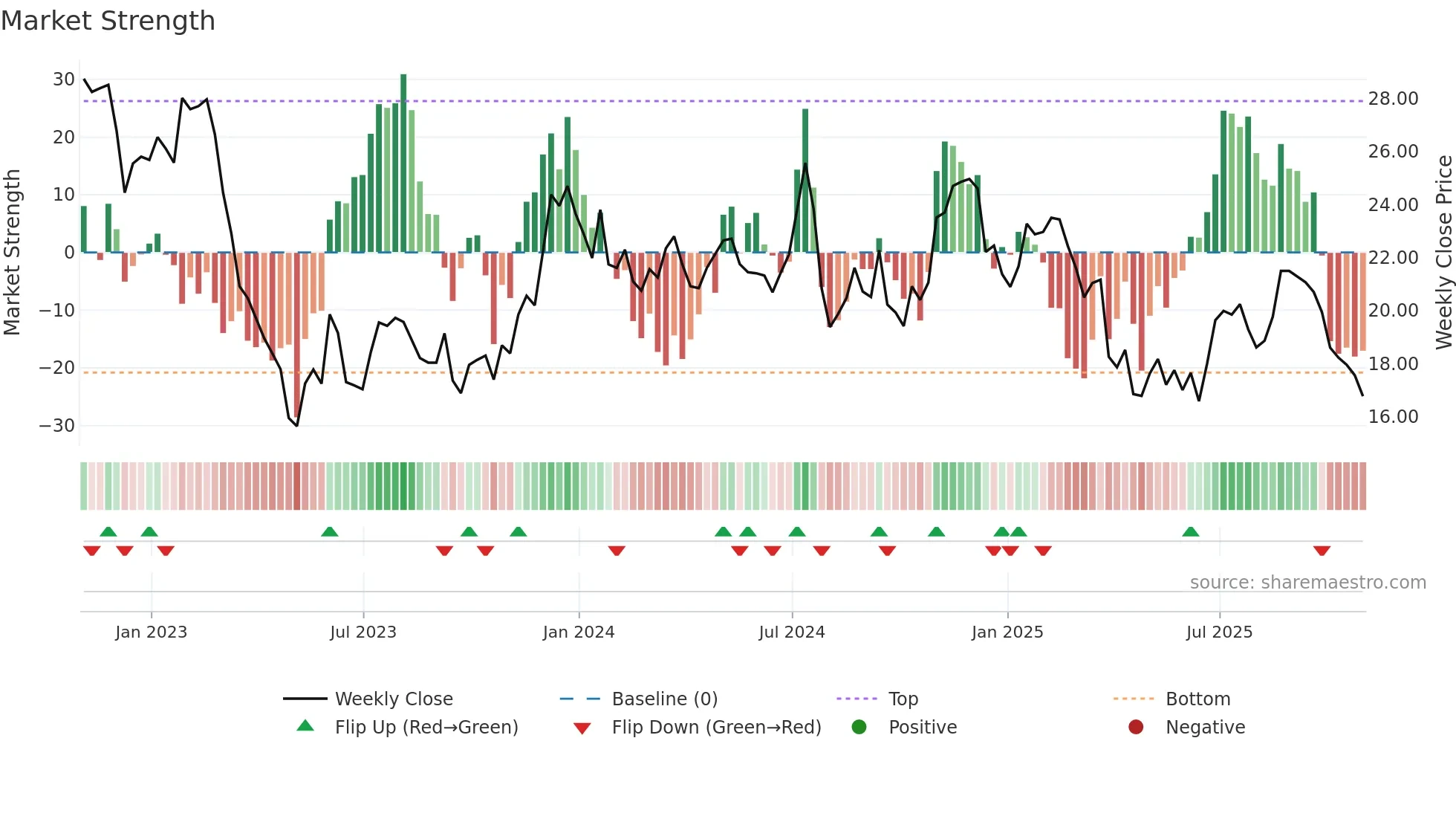 AMTB weekly Market Strength chart