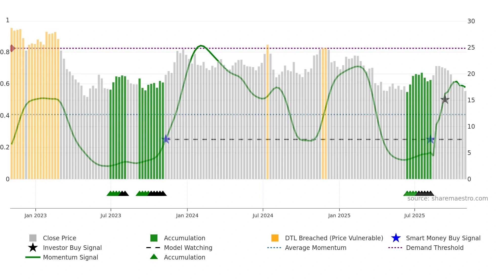 AMTB weekly Smart Money chart