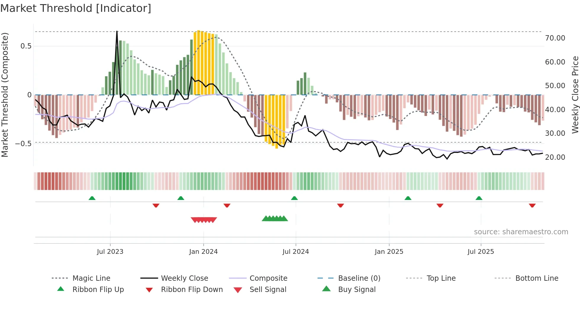 SIRI weekly Market Threshold chart