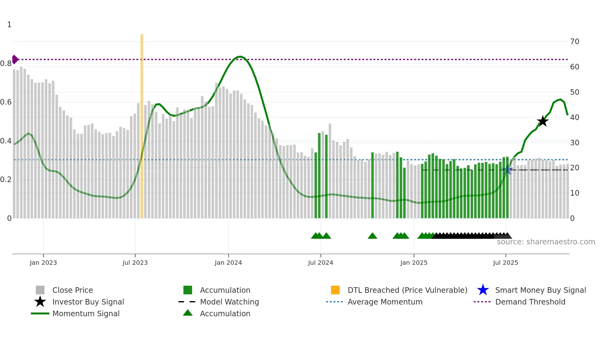 SIRI weekly Smart Money chart