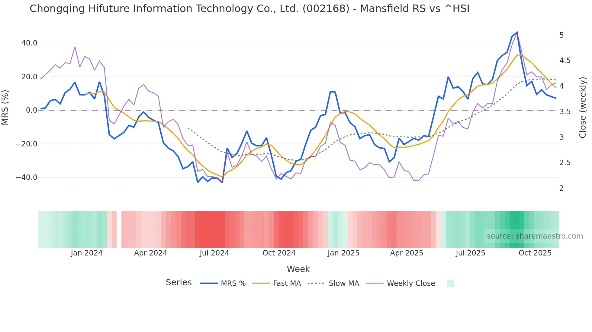 002168 Mansfield Relative Strength chart