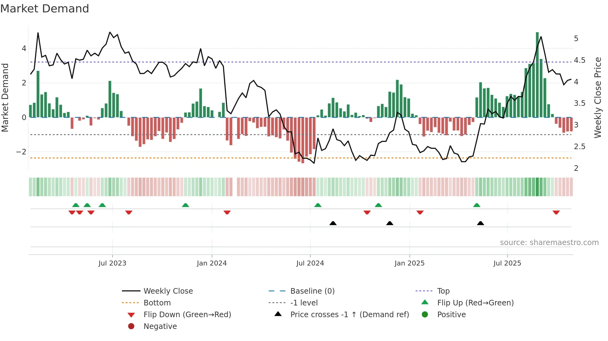 002168 weekly Market Demand chart