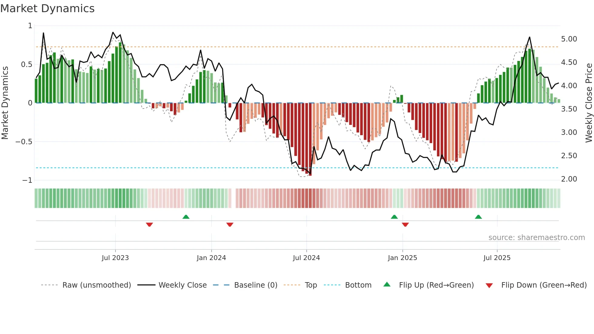 002168 weekly Market Dynamics chart
