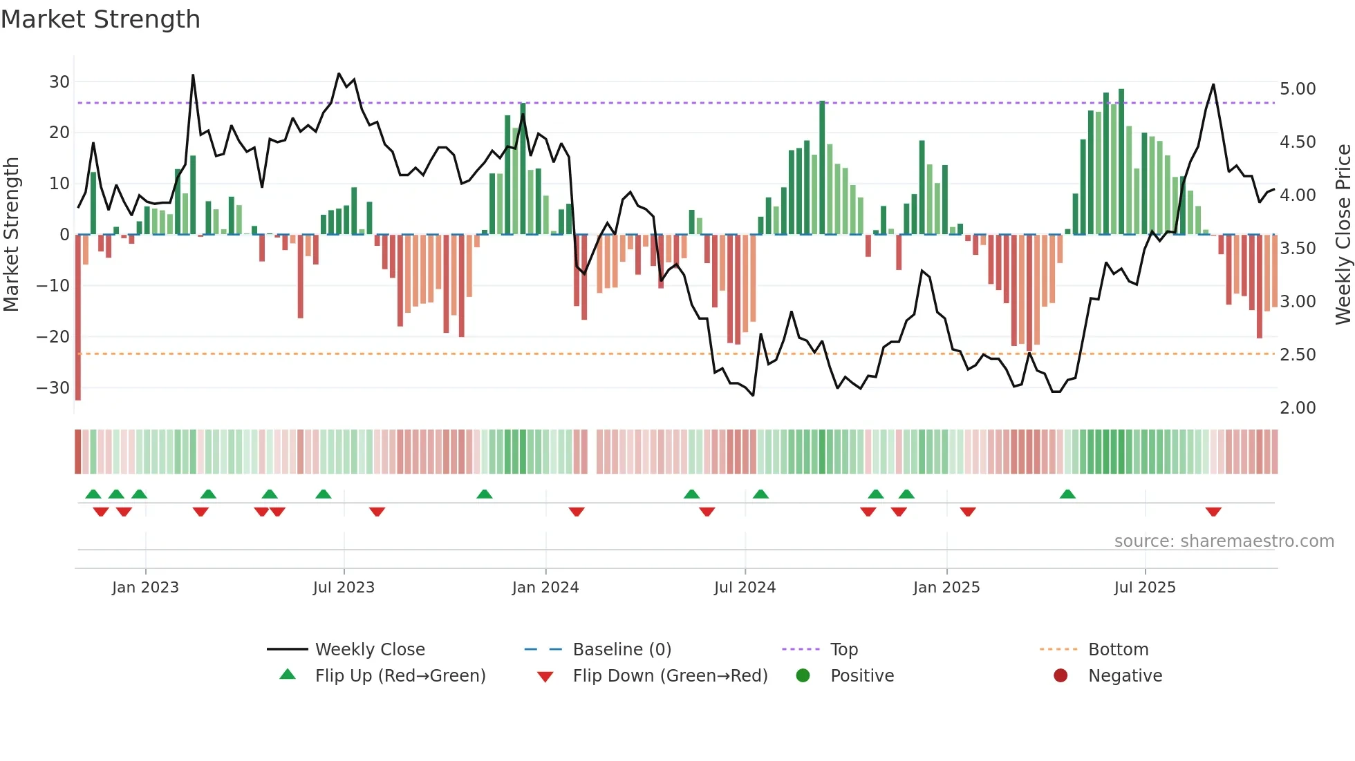 002168 weekly Market Strength chart