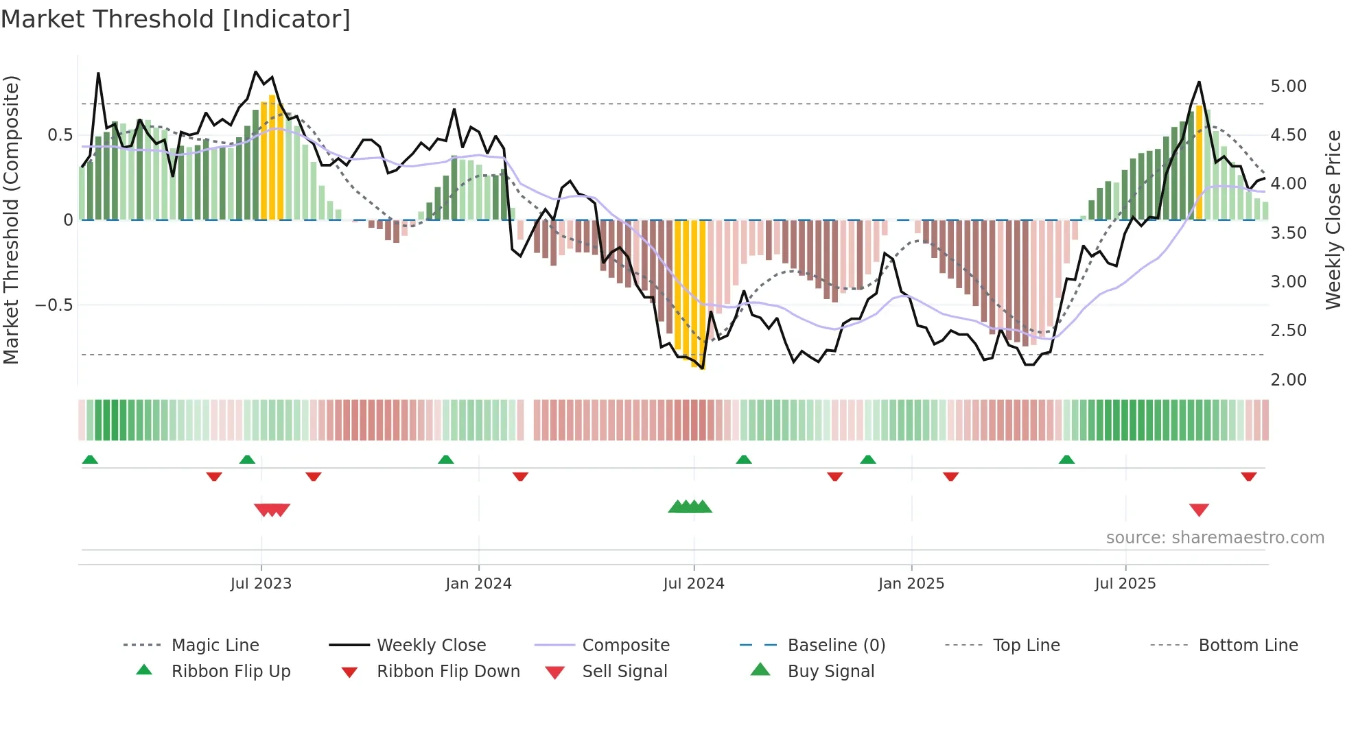 002168 weekly Market Threshold chart