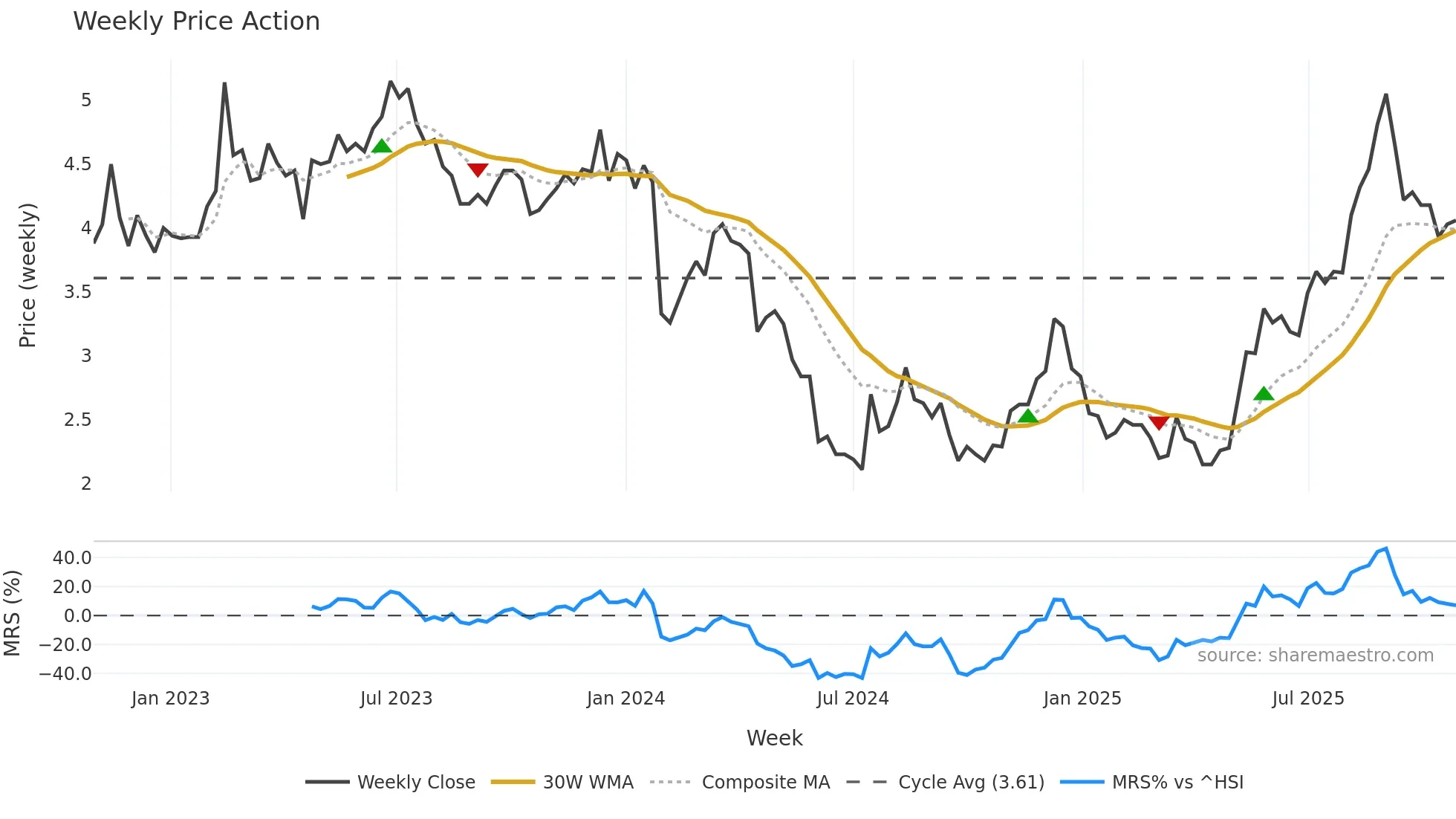 002168 weekly Price Action chart, closing 2025-10-27