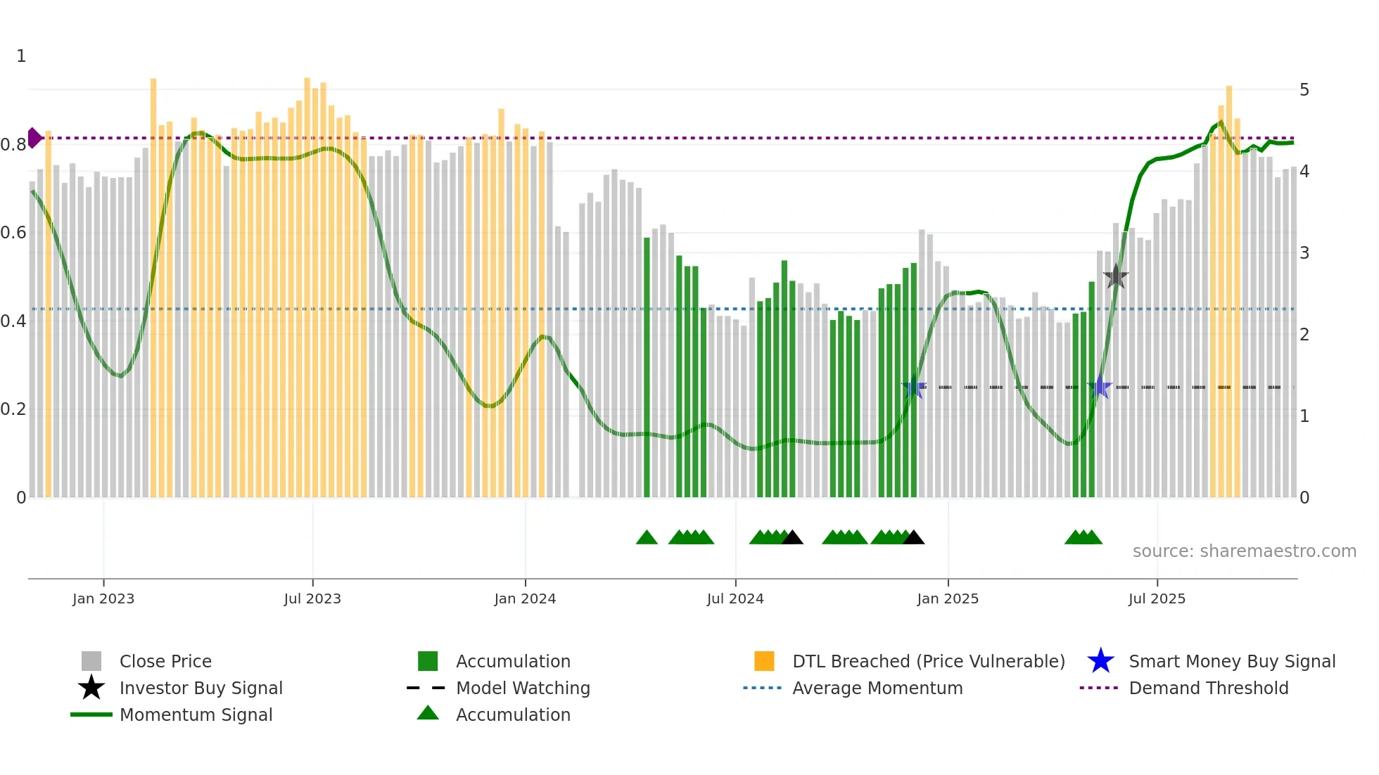 002168 weekly Smart Money chart