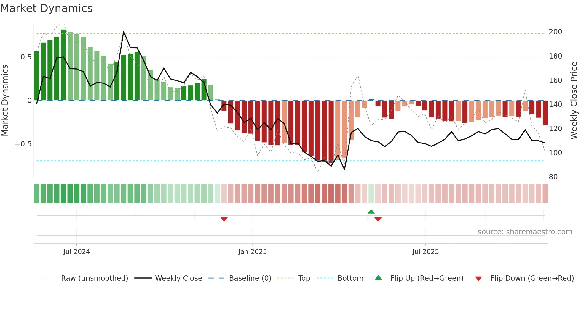 SHREEOSFM weekly Market Dynamics chart