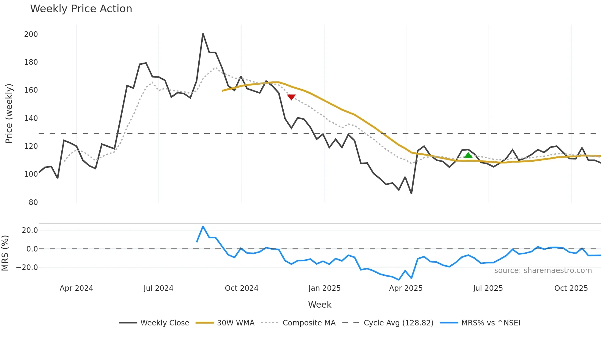 SHREEOSFM weekly Price Action chart, closing 2025-11-03