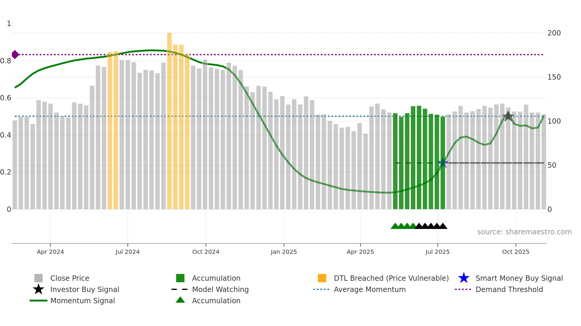 SHREEOSFM weekly Smart Money chart
