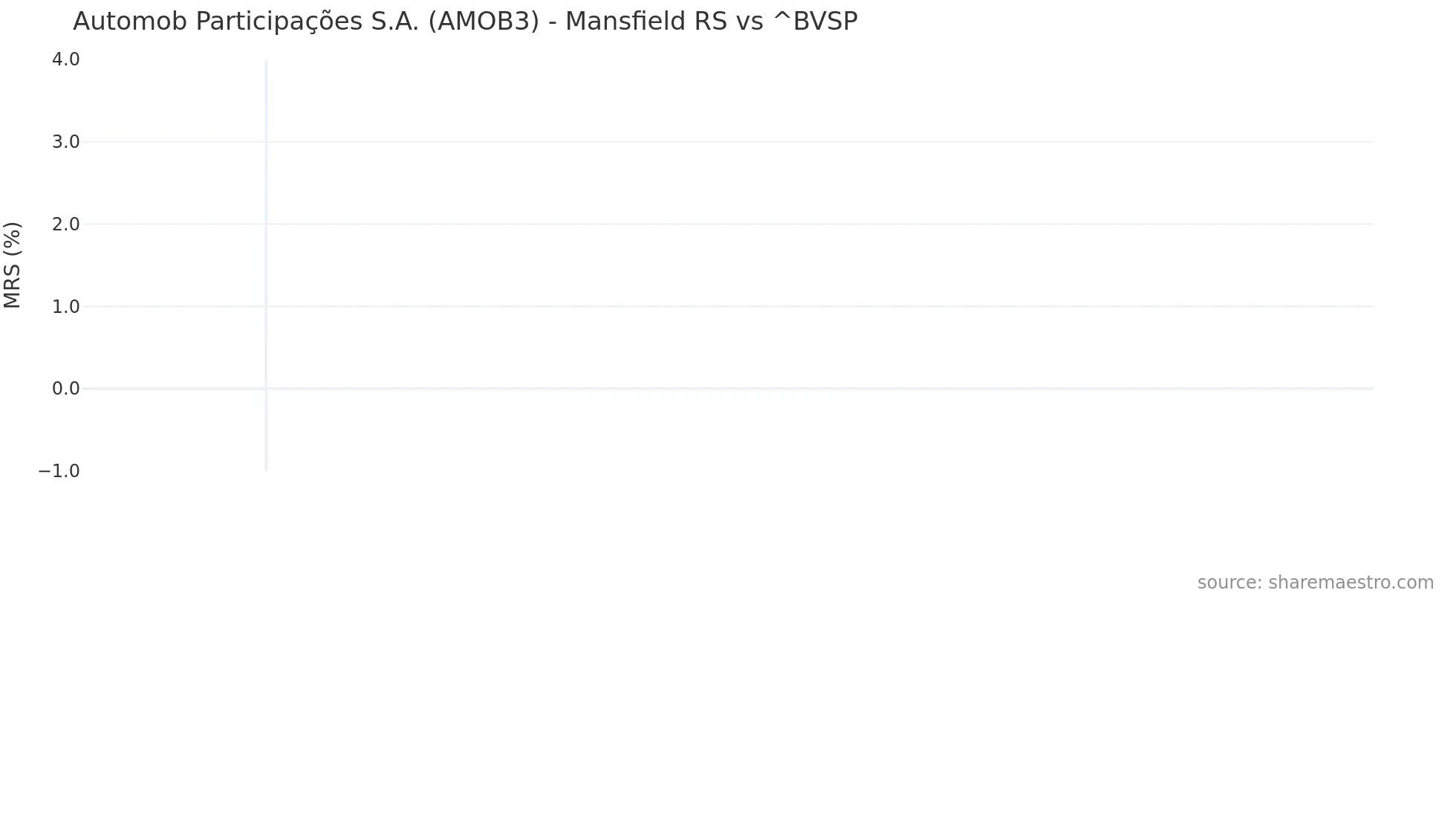AMOB3 Mansfield Relative Strength chart