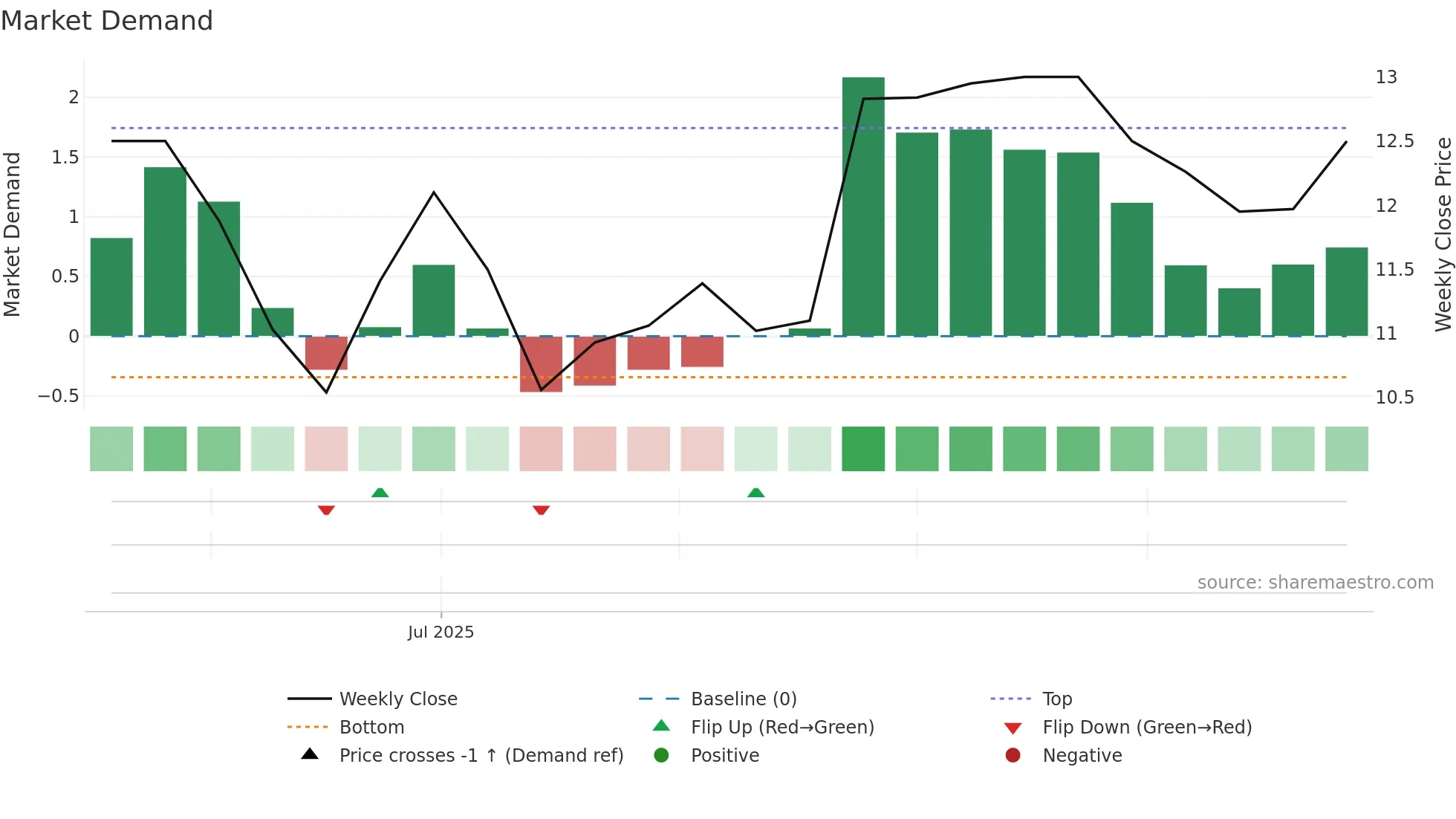 AMOB3 weekly Market Demand chart