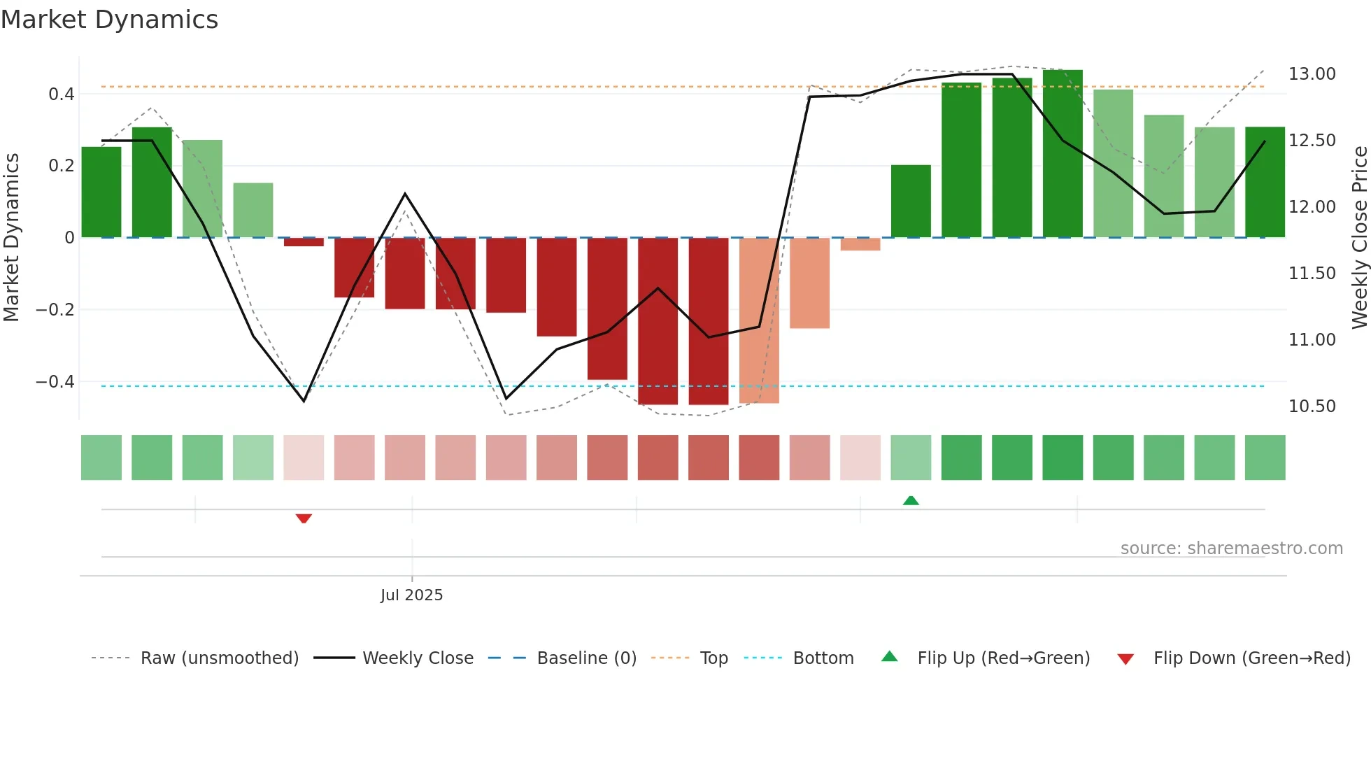 AMOB3 weekly Market Dynamics chart