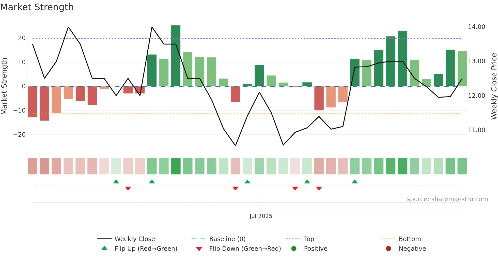 AMOB3 weekly Market Strength chart