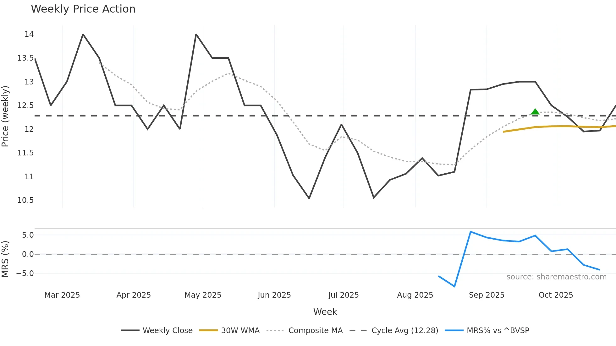 AMOB3 weekly Price Action chart, closing 2025-10-27