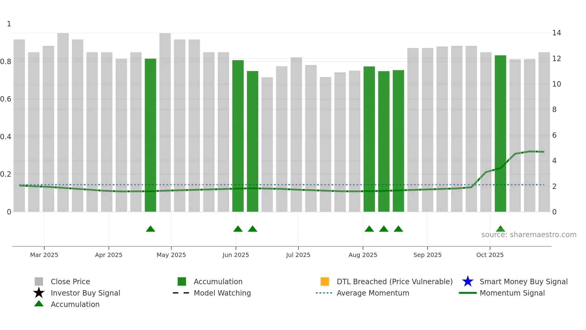 AMOB3 weekly Smart Money chart